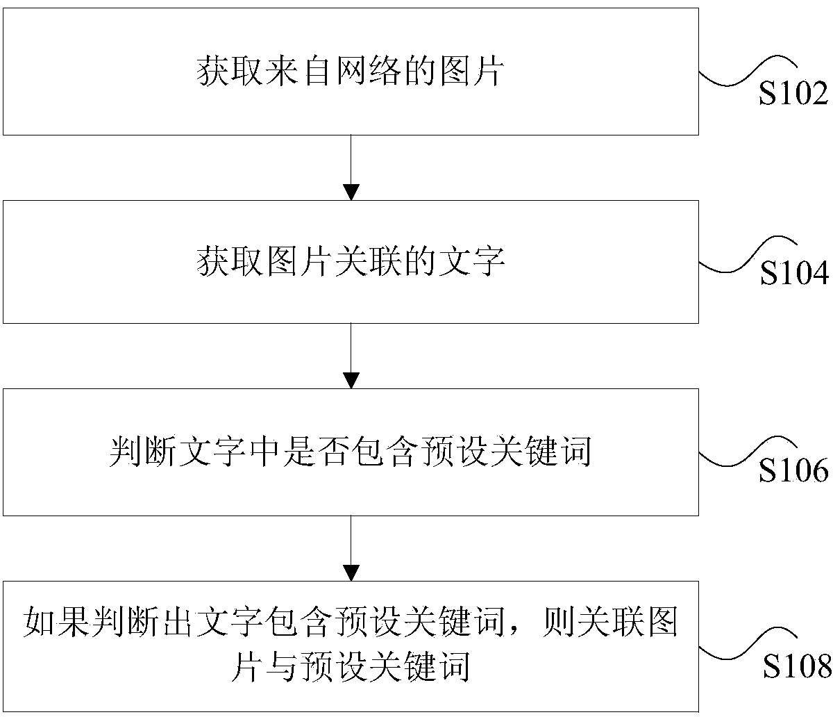 Network data processing method and device