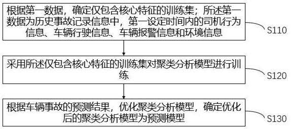 Prediction model construction method, vehicle accident prediction method and device