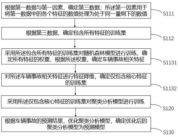 Prediction model construction method, vehicle accident prediction method and device