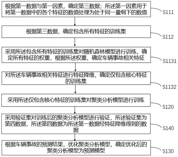 Prediction model construction method, vehicle accident prediction method and device