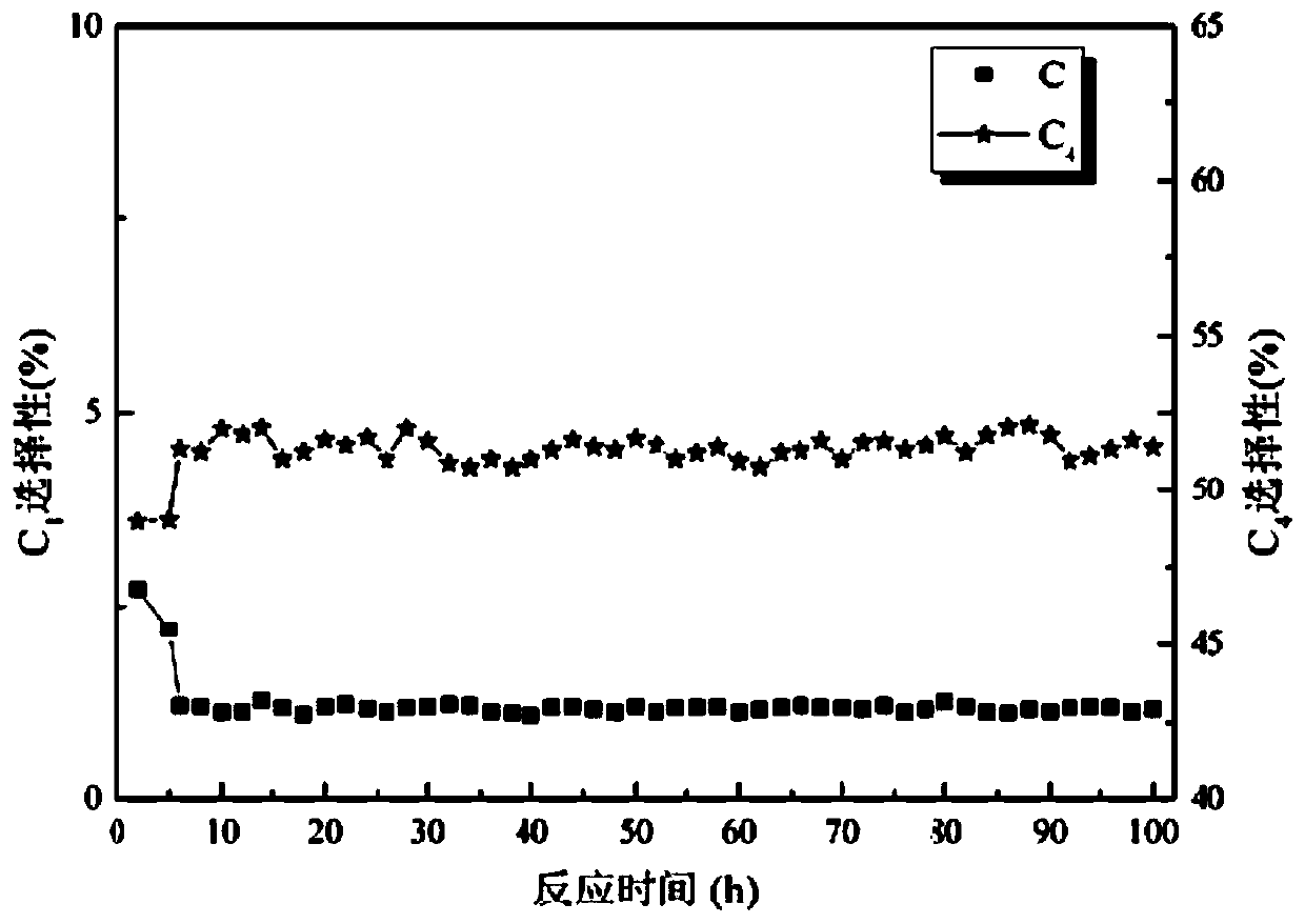 Catalyst for preparing liquefied petroleum gas from syngas, and preparation method thereof