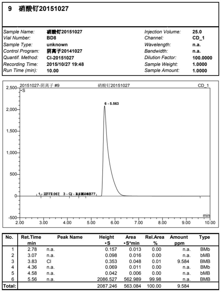 Process method for synthesizing liquid ruthenium nitrate