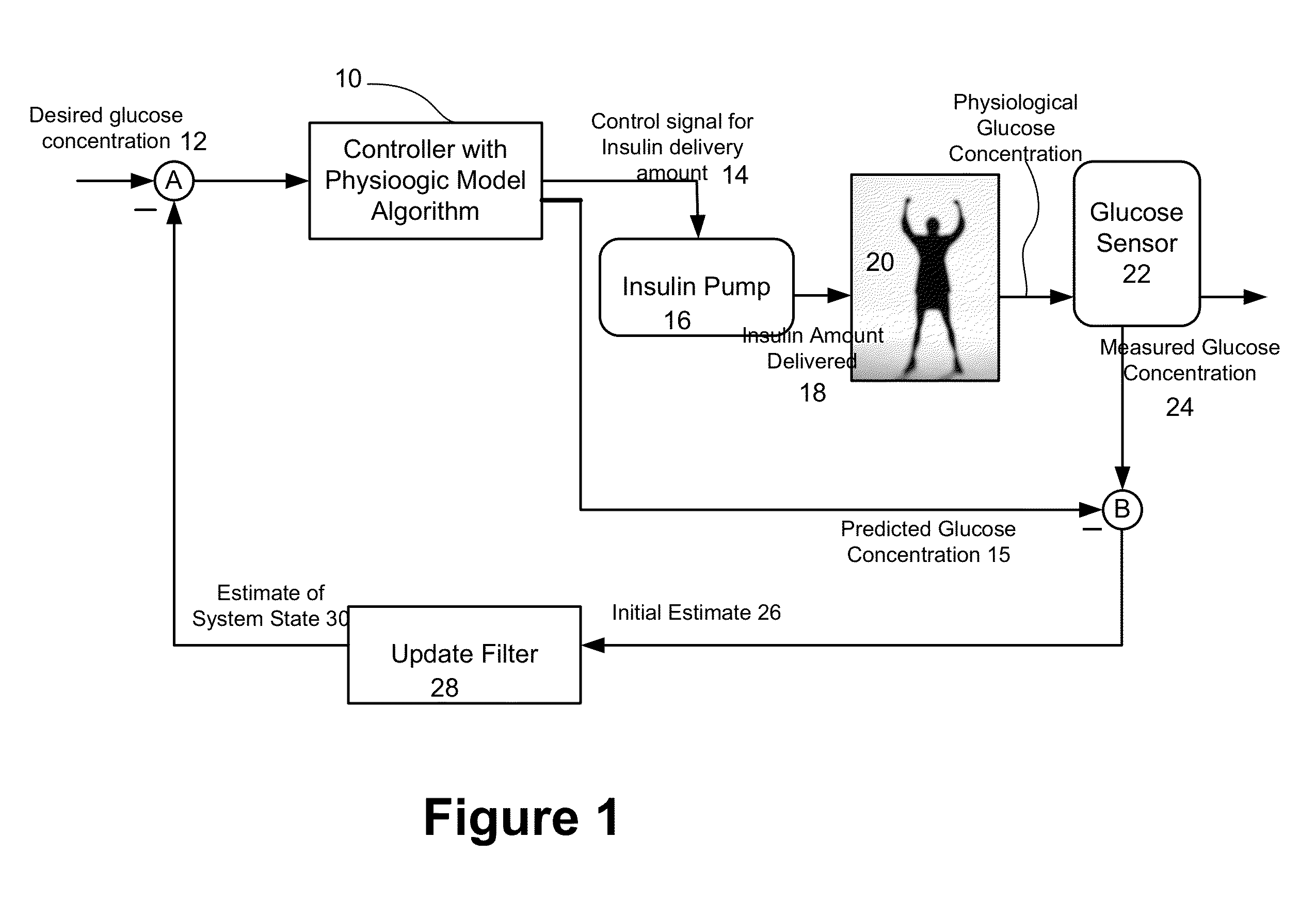 Method and system to handle manual boluses or meal events for closed-loop controllers