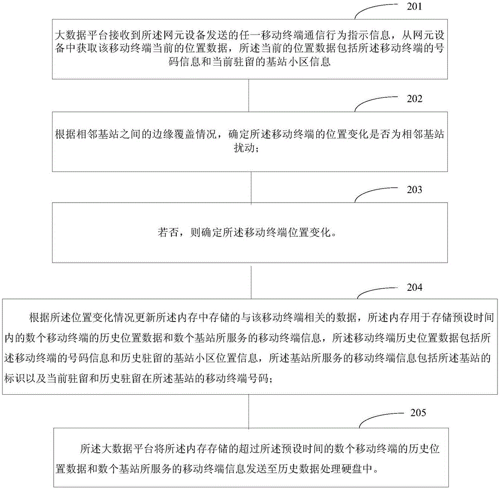 Memory mapping processing method of mobile terminal location data and big data platform
