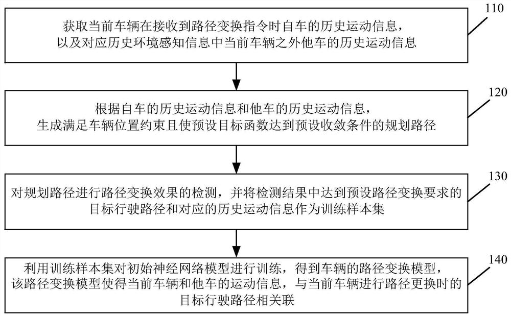 Training method of vehicle path transformation model and path transformation method and device