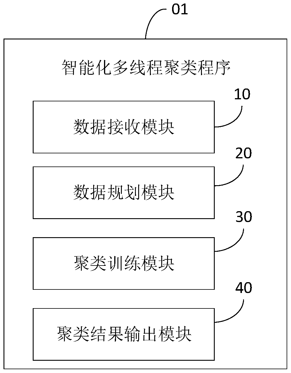 Intelligent multi-thread clustering method and device and computer readable storage medium