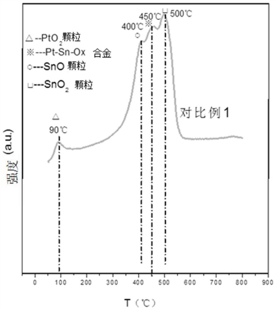 Acetic acid hydrogenation catalyst and its preparation method and application