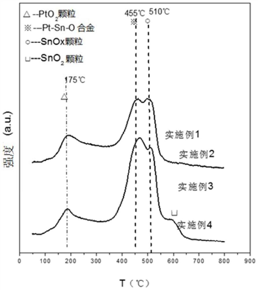 Acetic acid hydrogenation catalyst and its preparation method and application