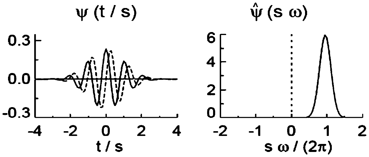 Wavelet transform-based high frequency continuation method