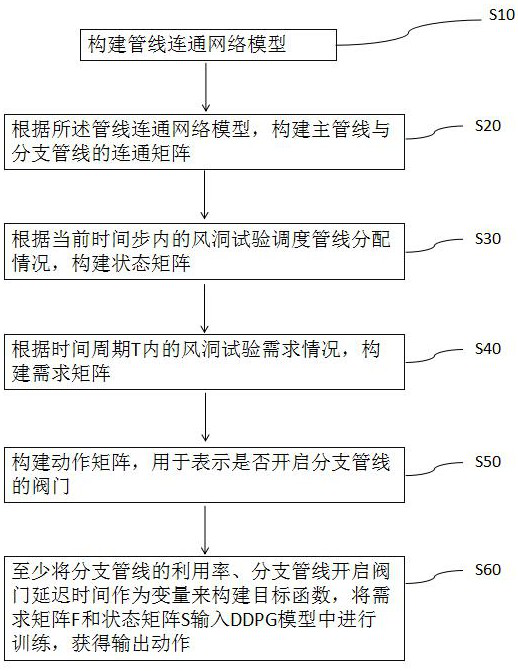 A wind tunnel test scheduling method and system based on deep reinforcement learning