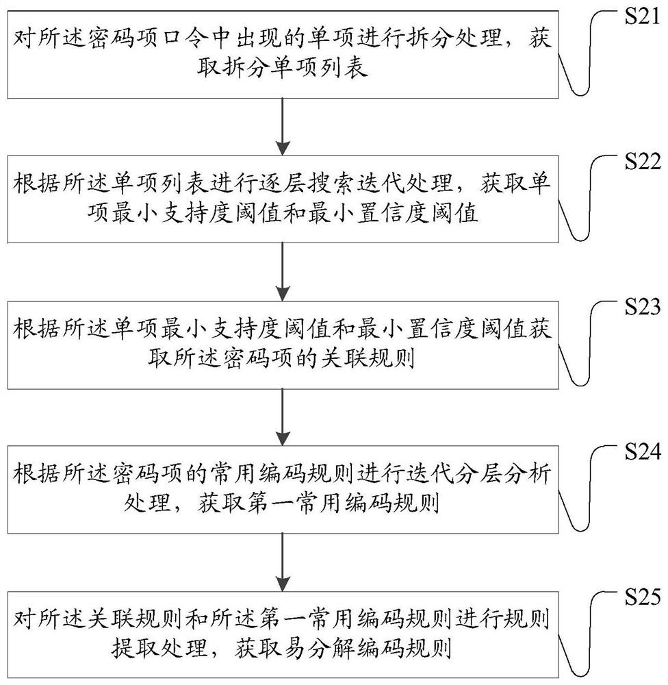 An analysis method and system based on password encoding rules