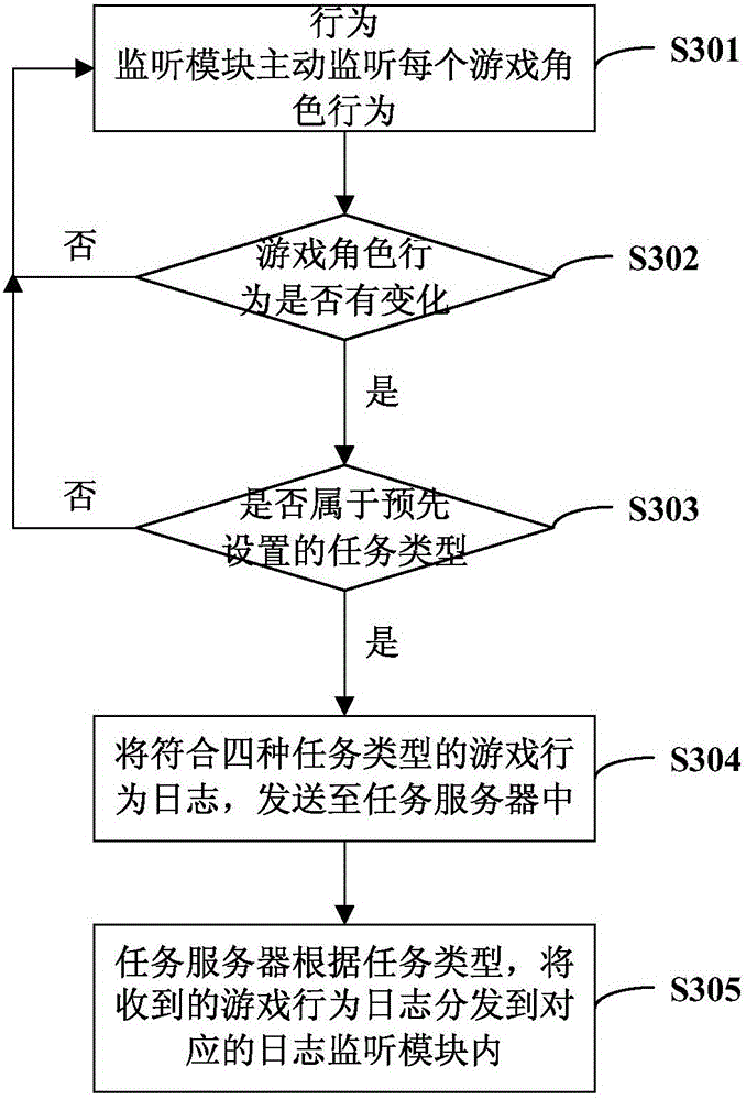 Task configuration system and method of web game