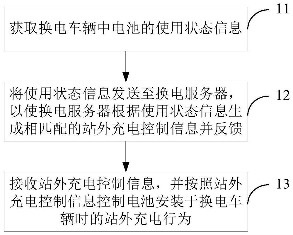 Off-station charging control method and system, electronic equipment and storage medium
