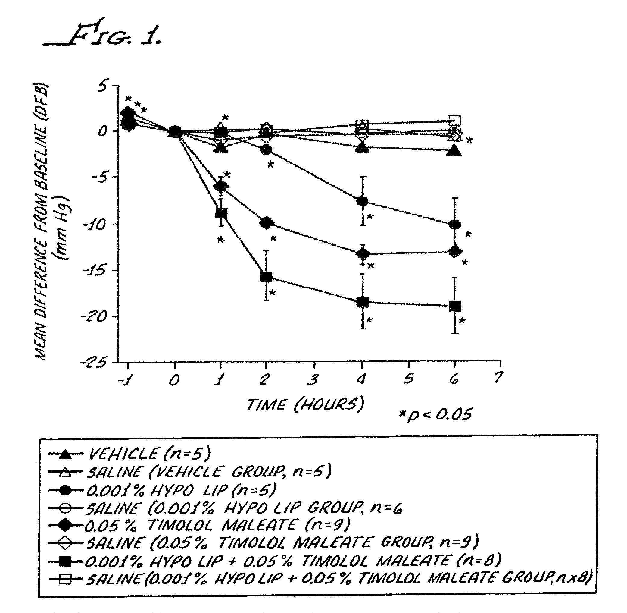 Hypotensive lipid and timolol compositions and methods of using same