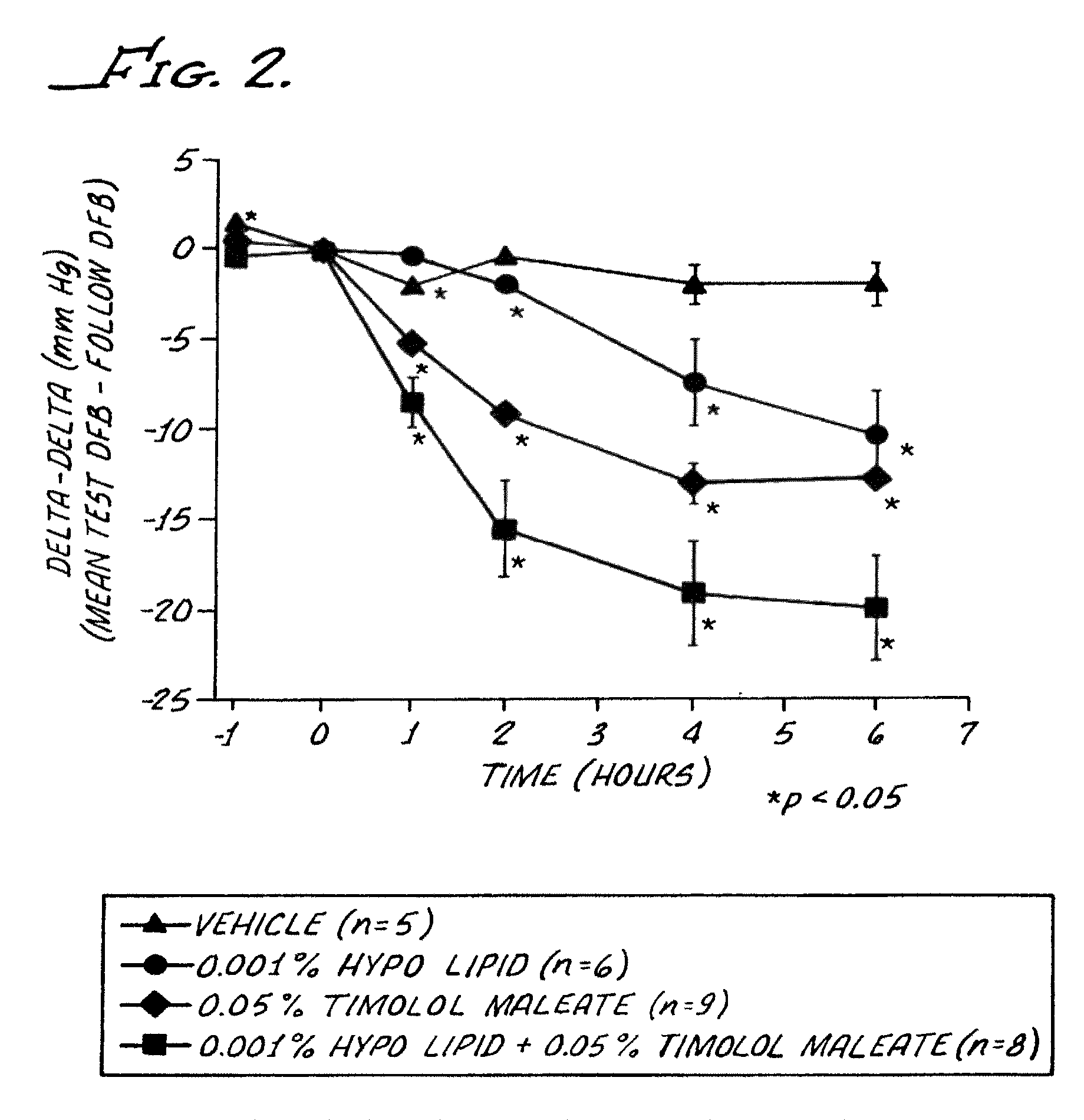Hypotensive lipid and timolol compositions and methods of using same