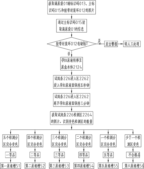 Method and equipment for intelligent anti-counterfeiting detection and classification treatment of hCG crude raw materials