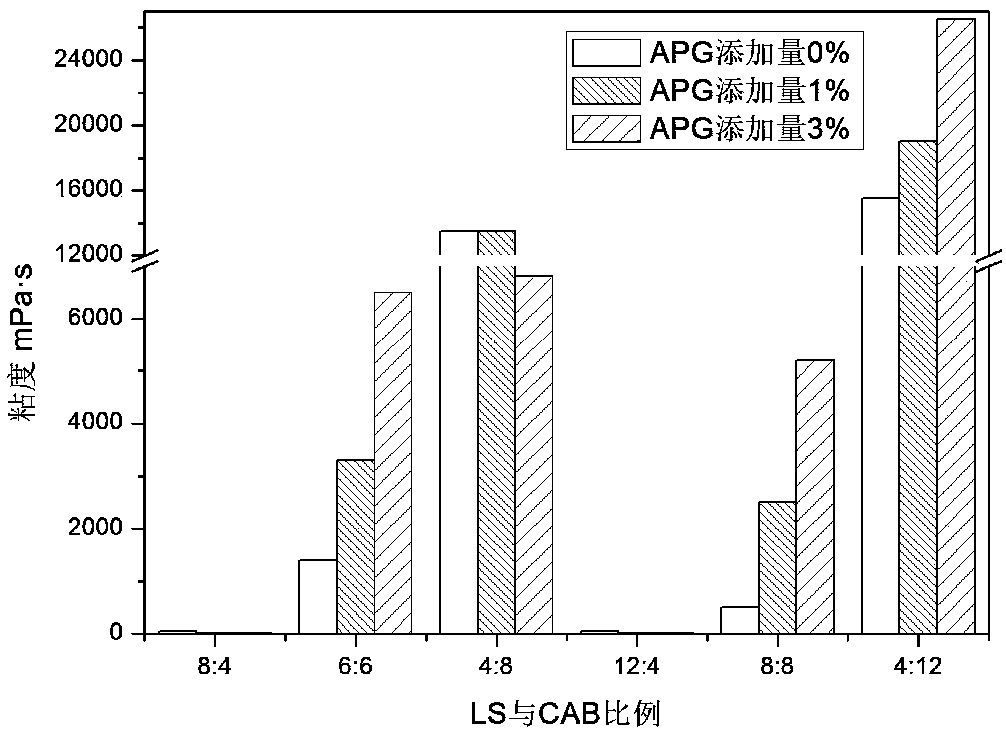 Amino acid self-thickening composition, system and use thereof