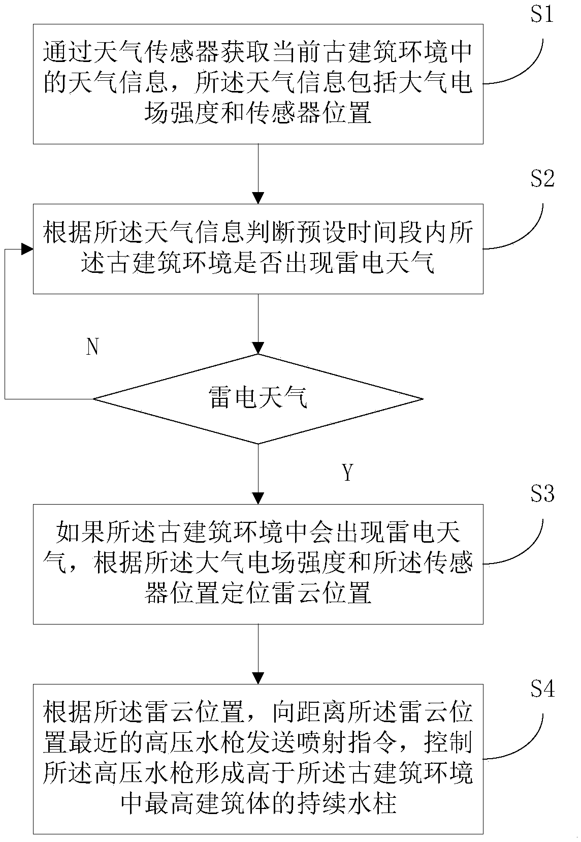 Ancient building lightning protection method and system based on high-pressure water columns