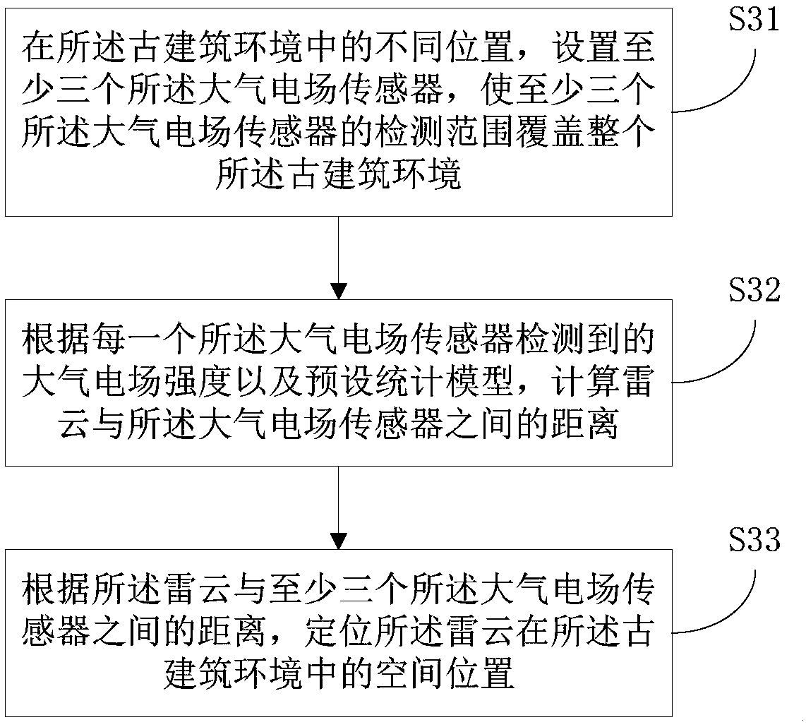 Ancient building lightning protection method and system based on high-pressure water columns