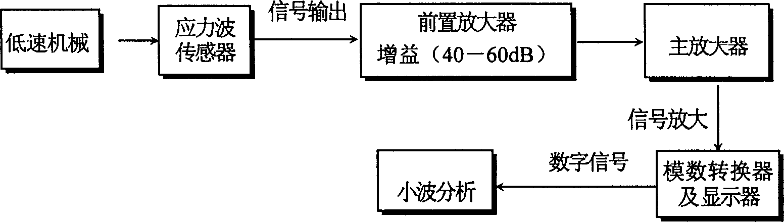 Low-speed heavy-load rotary machinery fault diagnosis method