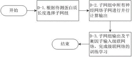 Method for predicting protein association graphs on basis of cascade neural network structures