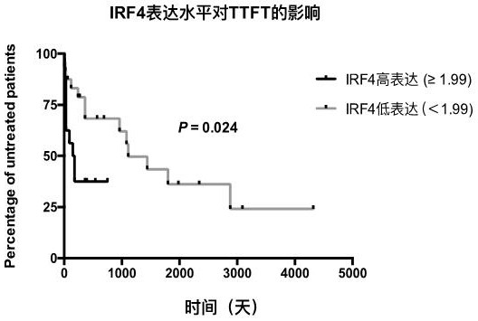 Application of TCF1-IRF4 in preparation of kit for predicting CLL disease prognosis