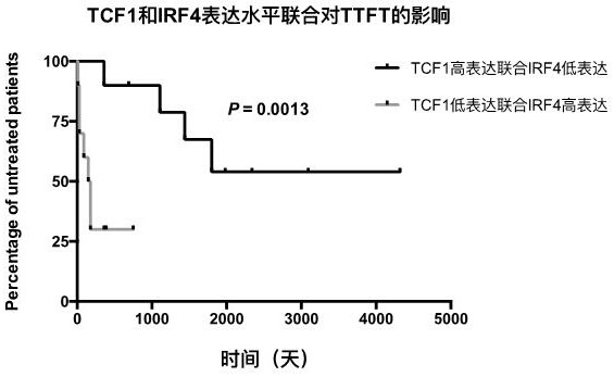 Application of TCF1-IRF4 in preparation of kit for predicting CLL disease prognosis