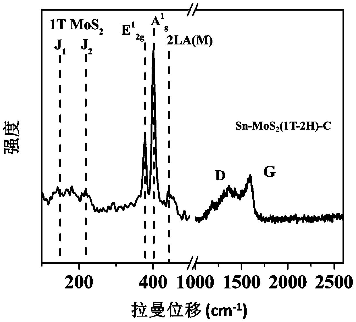 Preparation and application of tin-doped, induced and synthesized mixed-phase molybdenum disulfide-chlorella derived carbon composite material