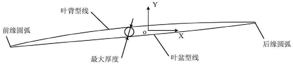 Adaptive segmentation method of blade edge head section profile based on curvature change