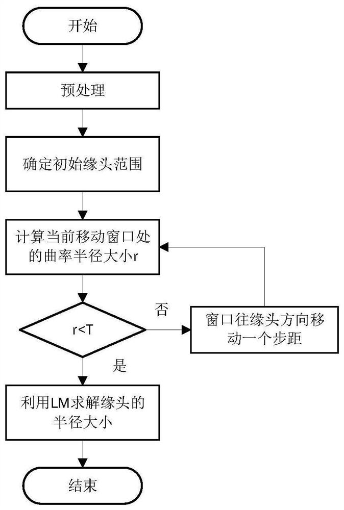 Adaptive segmentation method of blade edge head section profile based on curvature change