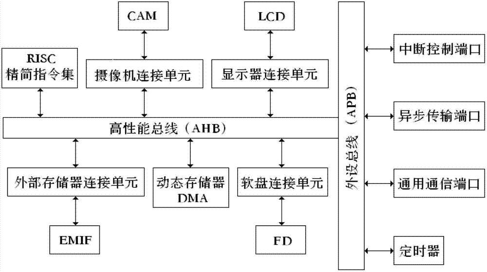 Face recognition chip