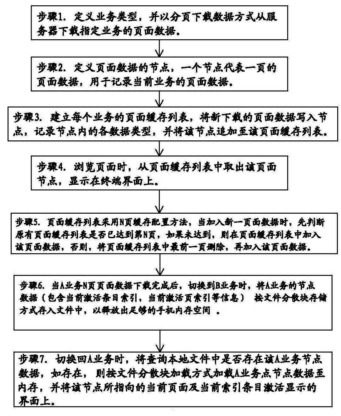 Page data processing method for mobile terminal