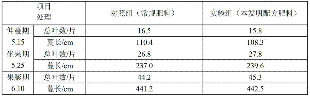 Watermelon long-season cultivation slow-release formulated fertilizer and applications thereof