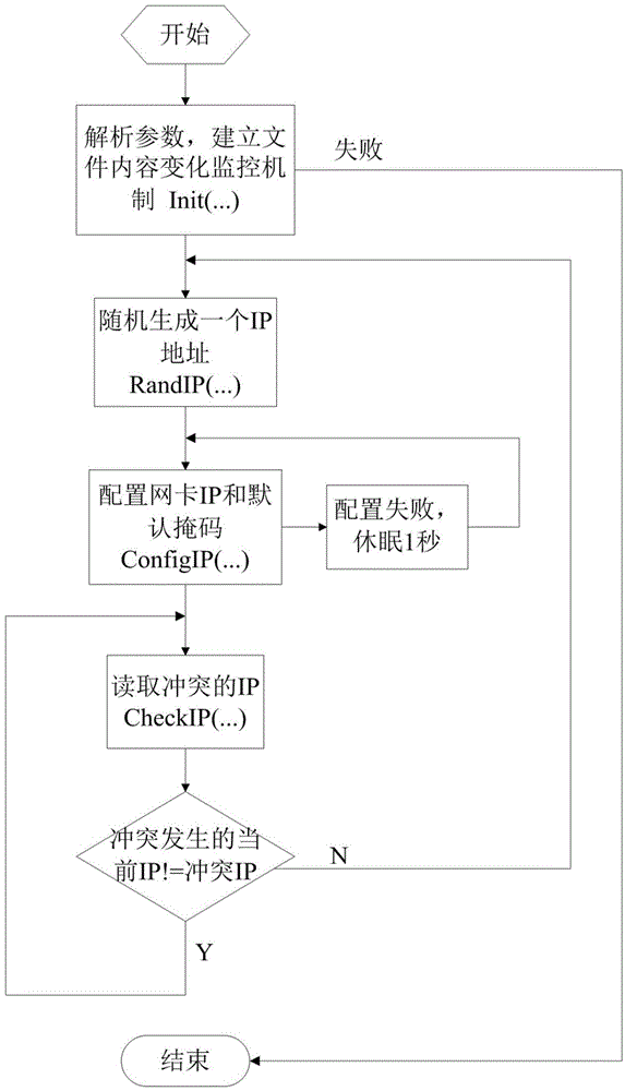 Dynamic distribution method for IP address in wireless local area network