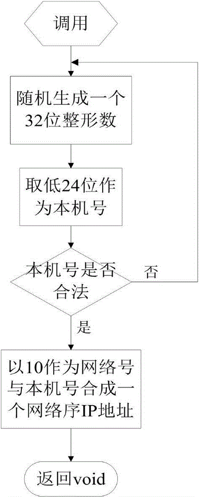Dynamic distribution method for IP address in wireless local area network