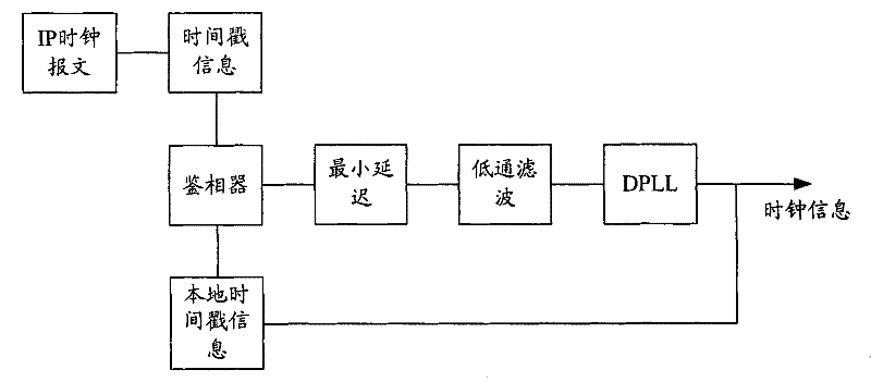 IP clock packet processing method, equipment and system