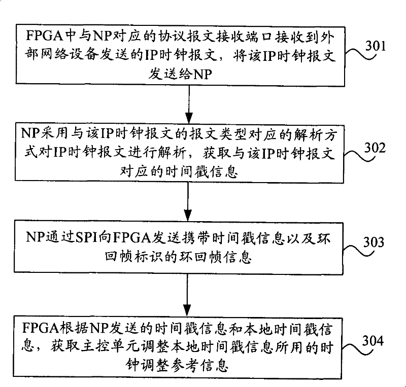 IP clock packet processing method, equipment and system