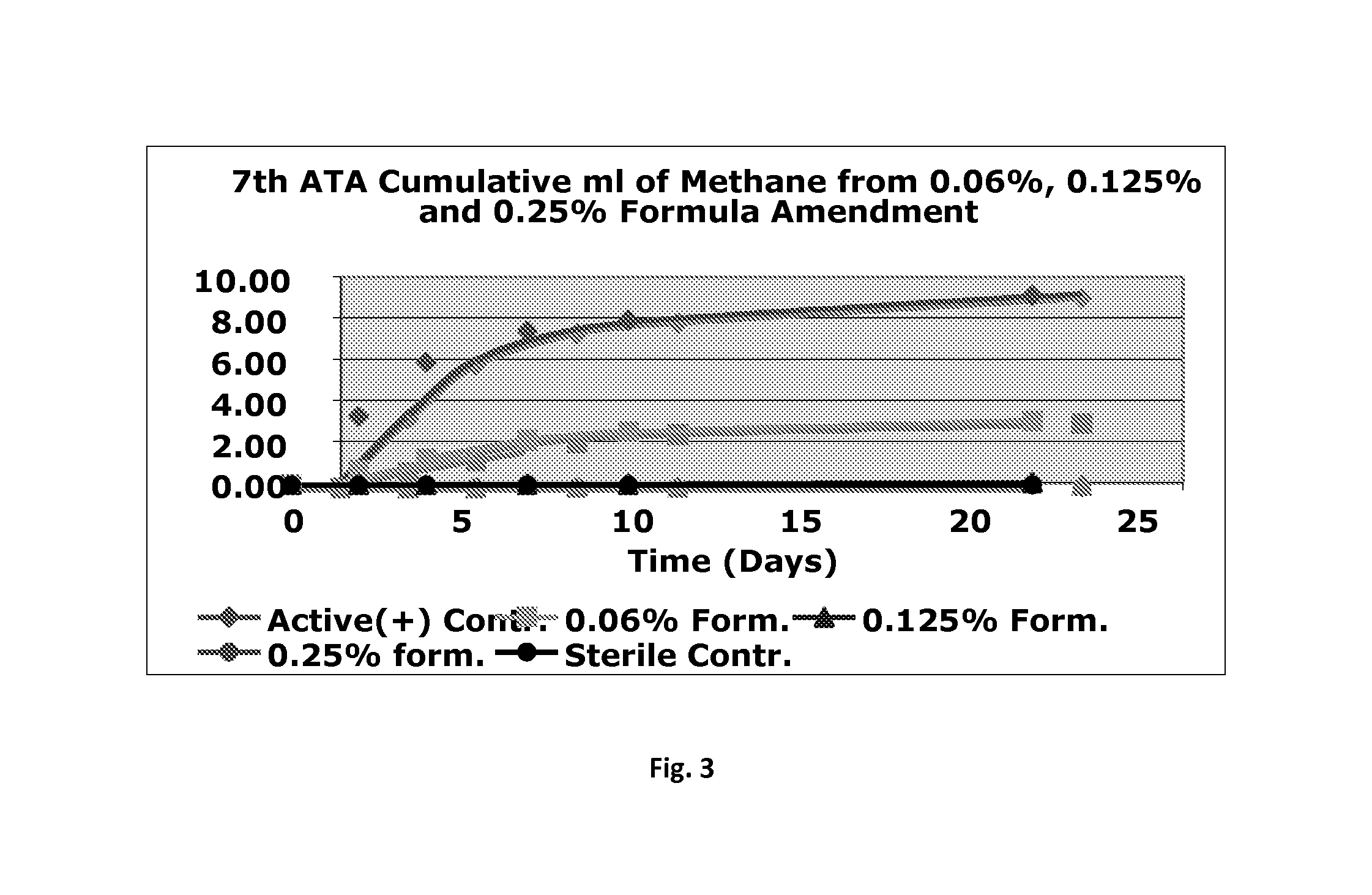 Method of producing paper with methane reduction ingredients