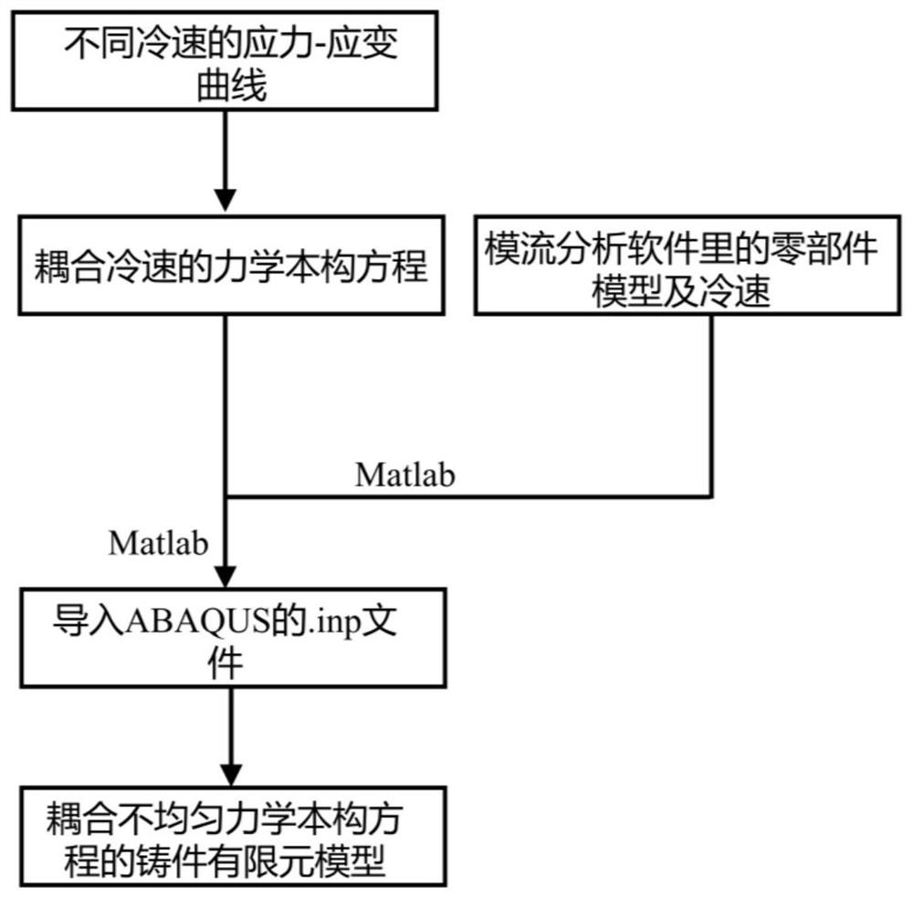 Cross-software-platform joint mechanical simulation method considering uneven mechanical property distribution of casting