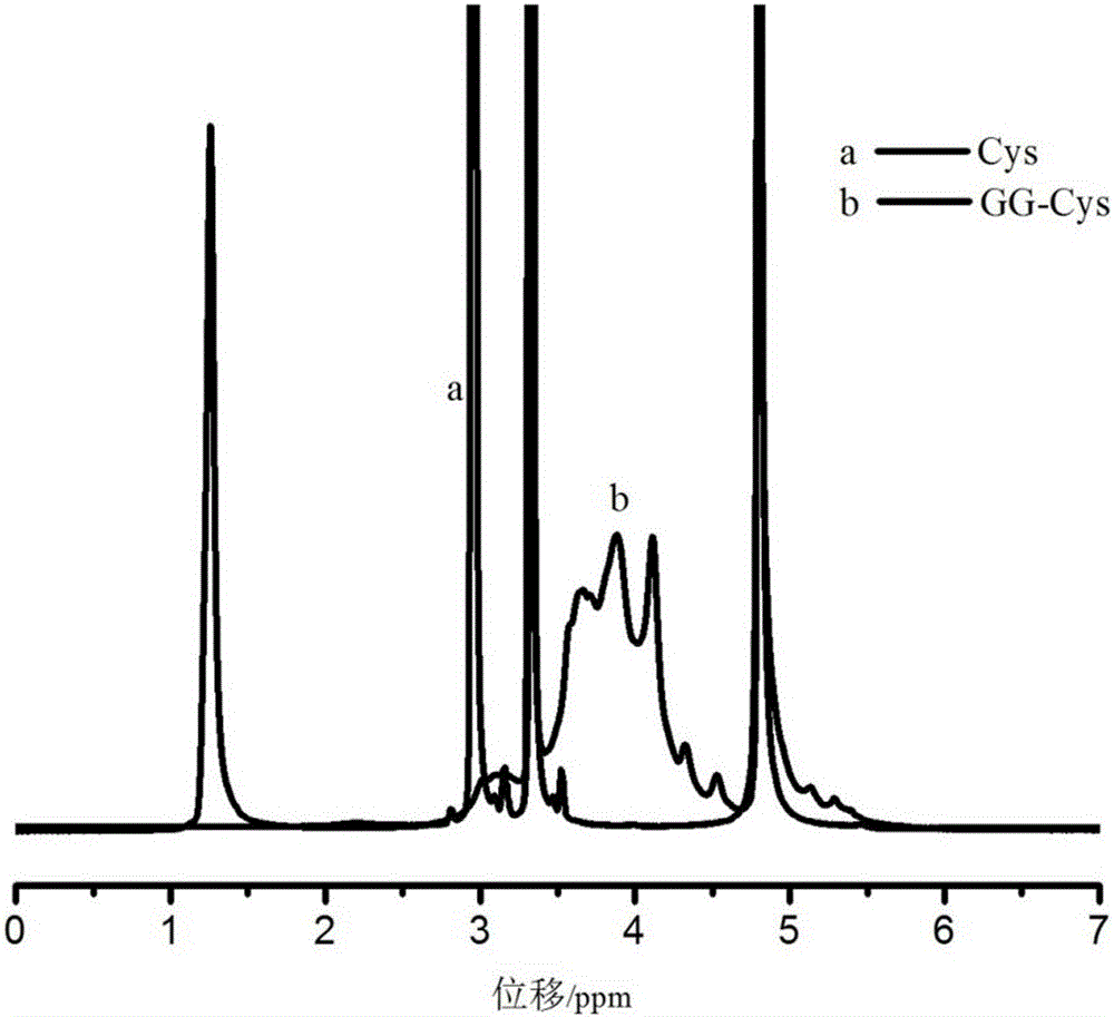 Preparation method of novel sulfhydrylated nanoparticles based on guar gum/cysteine conjugates