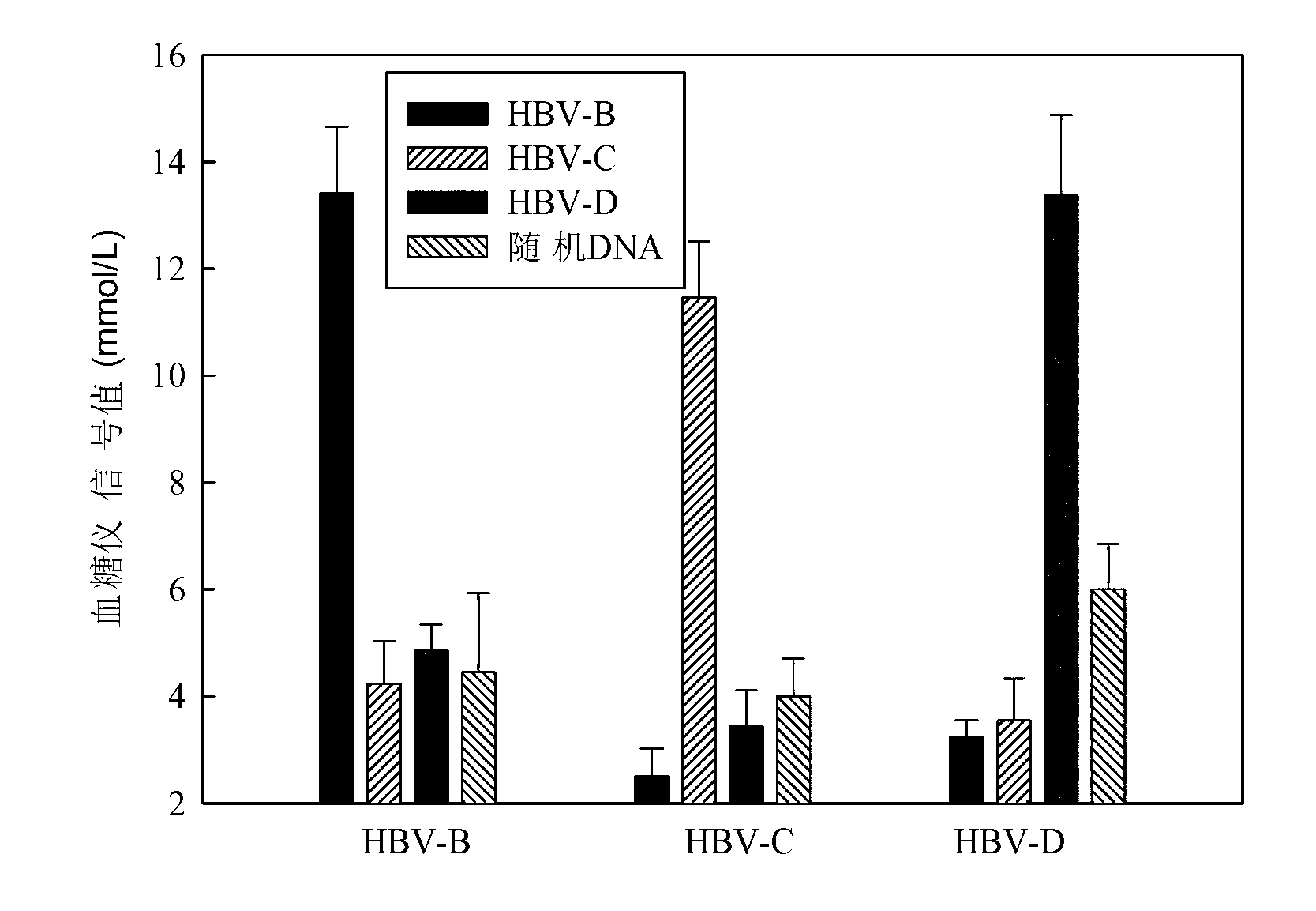 Sucrose-DNA compound, its preparation method, related kit and method for detecting different HBV types by cooperating with glucometer