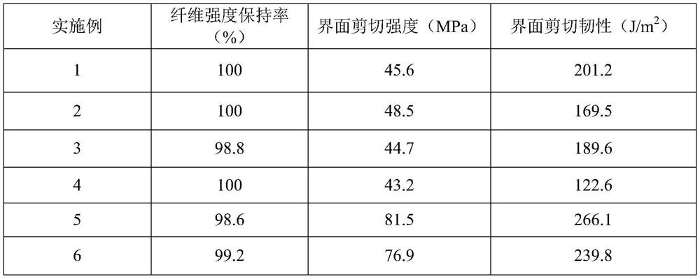 High-performance fiber material with high-strength and high-toughness composite performance and preparation method of high-performance fiber material