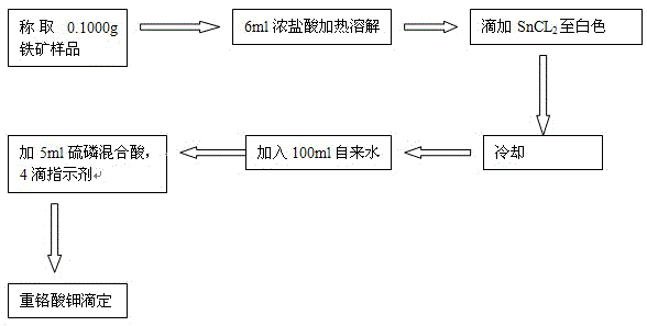 A New Method for Determination of Total Iron in Iron Ore by Potassium Dichromate Volumetric Method