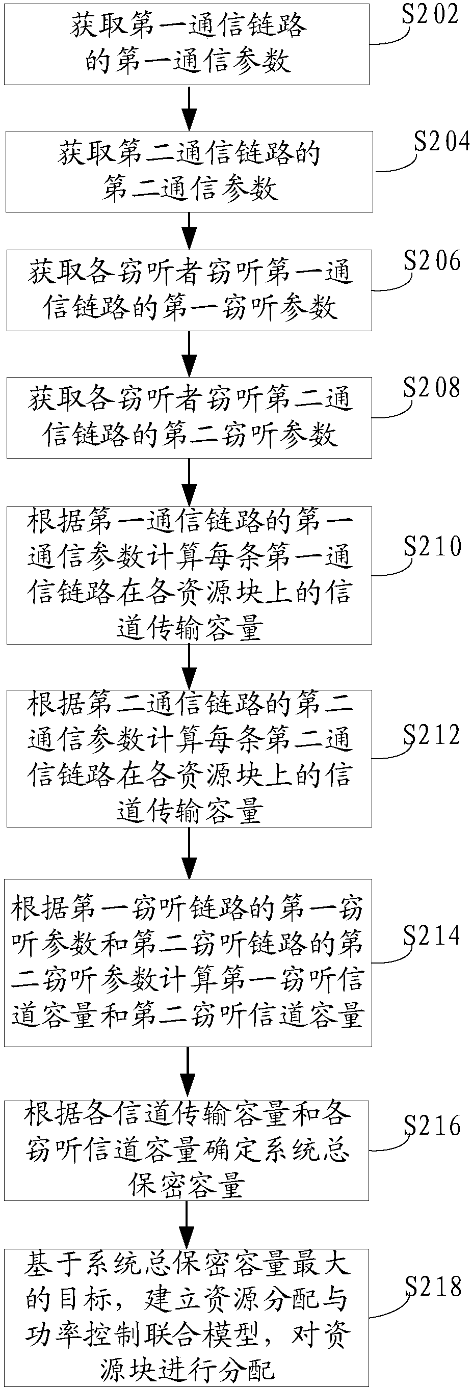 Resource allocation method for improving wireless transmission safety performance of Internet of Vehicles