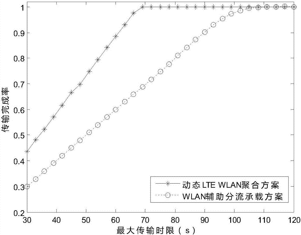 LTE WLAN dynamic aggregation decision-making method under maximum transmission time limit