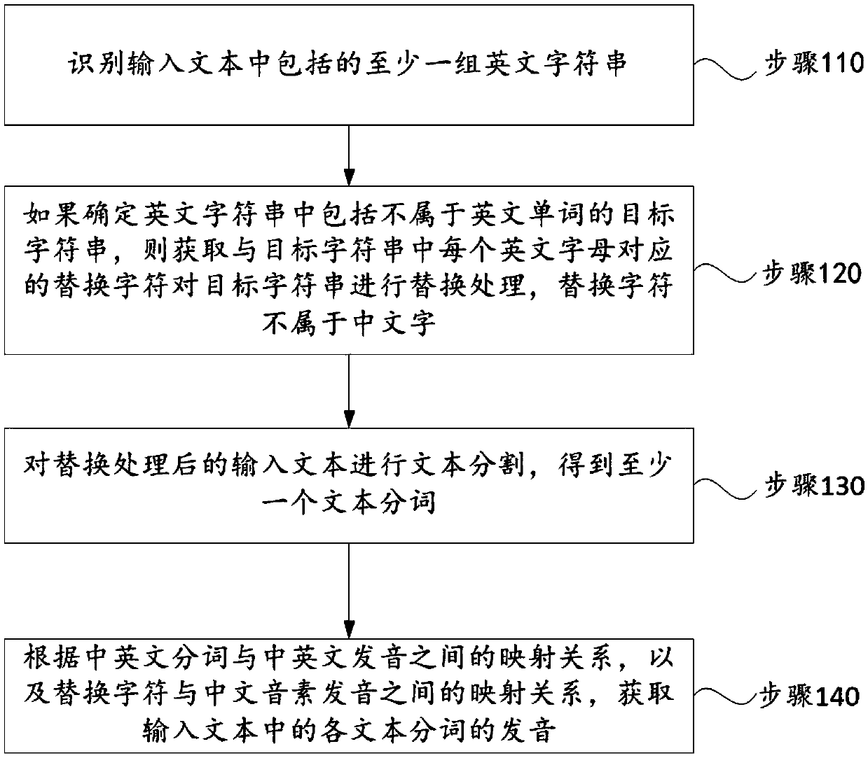 Text processing method and device, electronic equipment and storage medium
