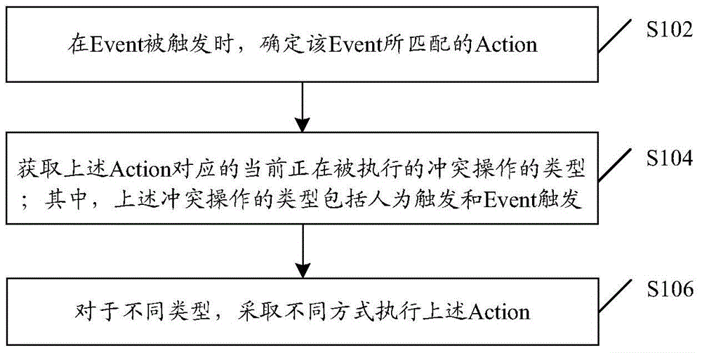 Event-Action conflict resolution method and Event-Action conflict resolution device