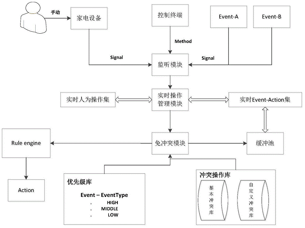 Event-Action conflict resolution method and Event-Action conflict resolution device