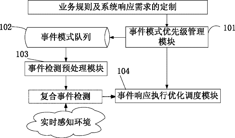 Compound event responding method and system facing to real-time sensing environment