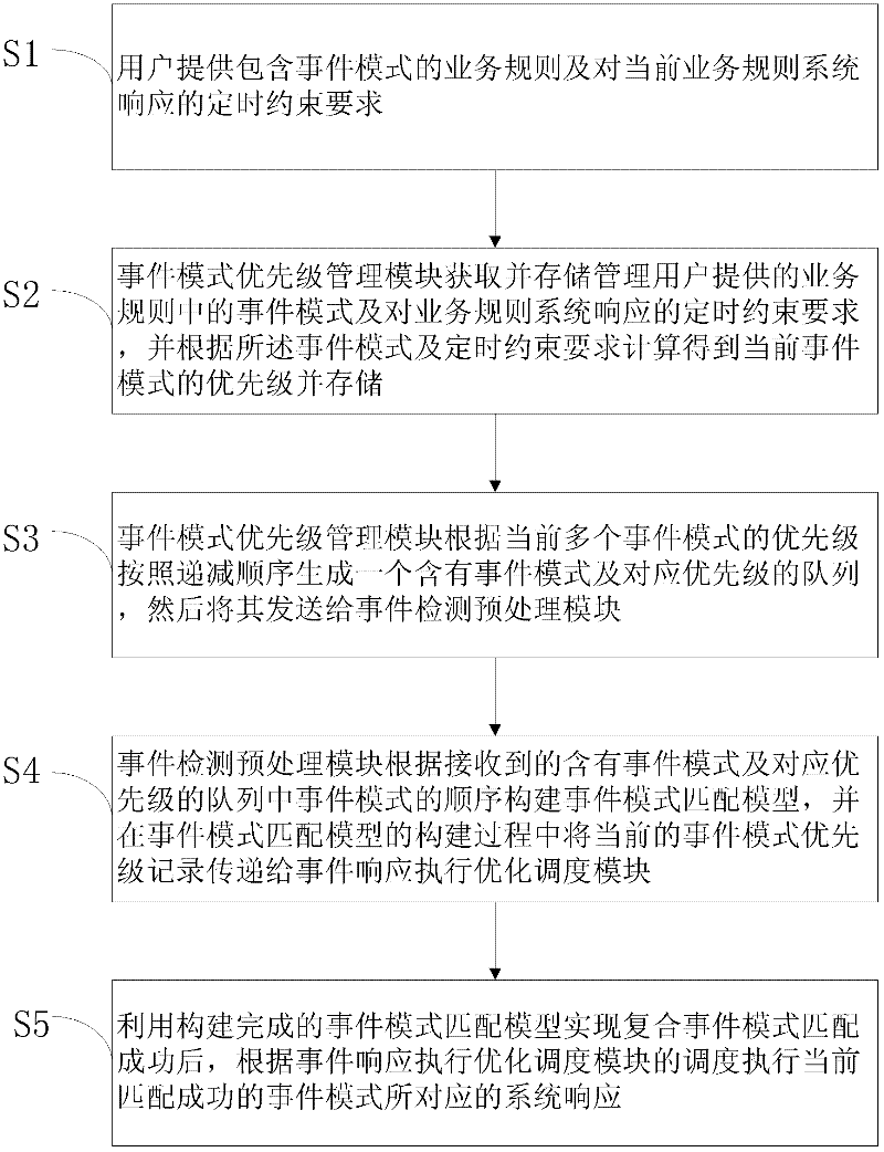 Compound event responding method and system facing to real-time sensing environment